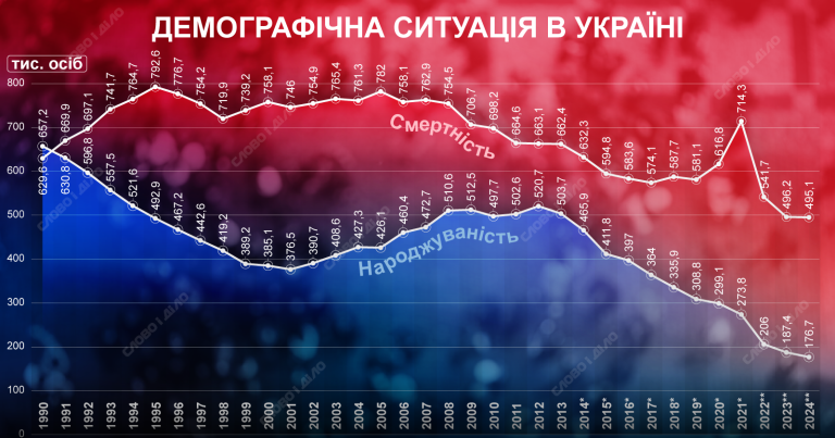 Області України з найнижчим показником смертності
